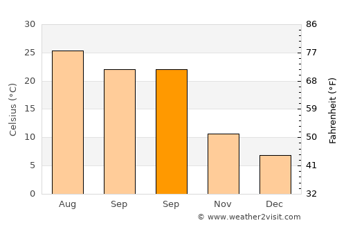 Hobbs average temperature in September
