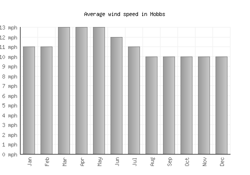 Hobbs average winspeed by month (mph)