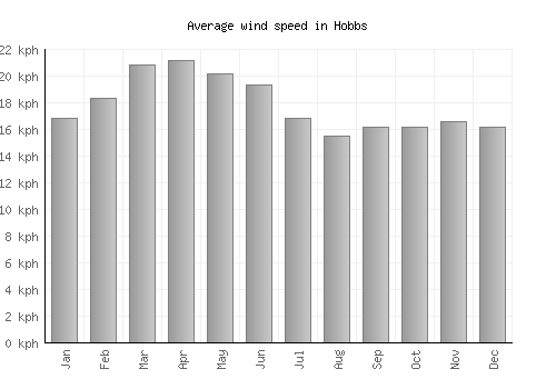 Hobbs average winspeed by month (km/h)