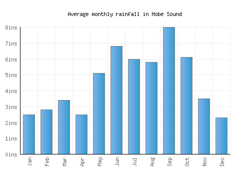 Hobe Sound monthly rainfall chart (inches)