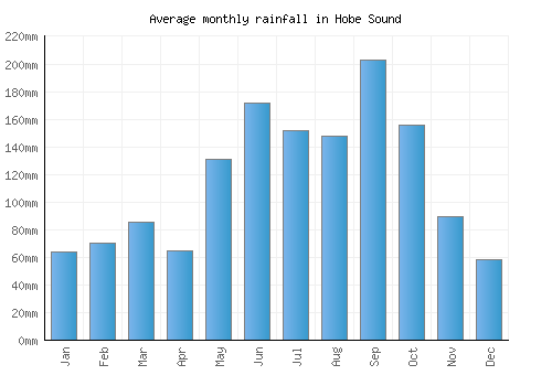 Hobe Sound monthly rainfall chart (mm)