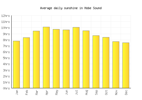 Hobe Sound average daily sunshine chart