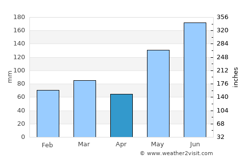 Hobe Sound average rain in April