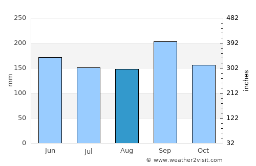 Hobe Sound average rain in August