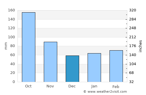 Hobe Sound average rain in December