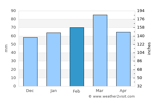 Hobe Sound average rain in February