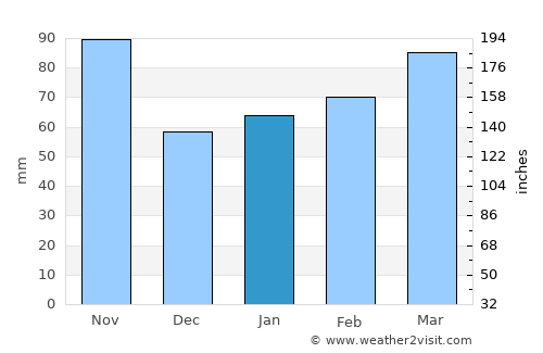 Hobe Sound average rain in January