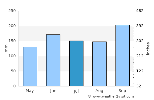 Hobe Sound average rain in July