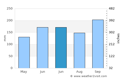 Hobe Sound average rain in June