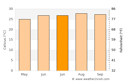 Hobe Sound average temperature in June