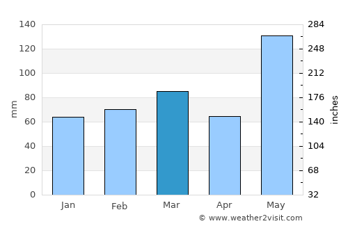 Hobe Sound average rain in March