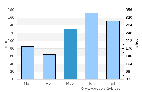 Hobe Sound average rain in May