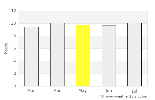 Hobe Sound average rain in May