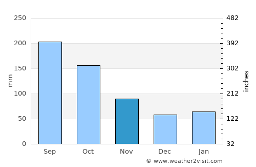 Hobe Sound average rain in November