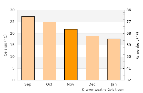 Hobe Sound average temperature in November