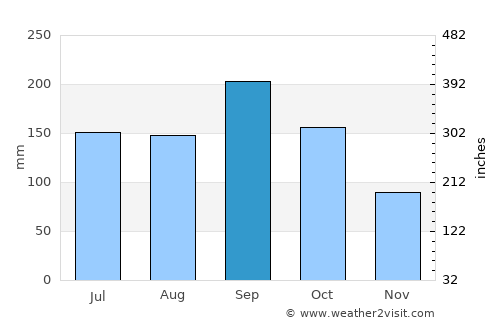 Hobe Sound average rain in September