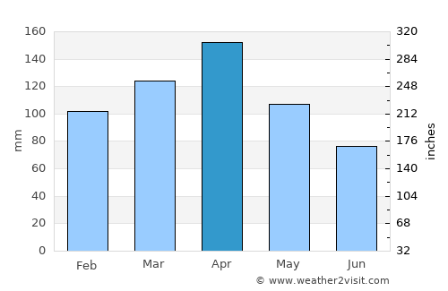 Hobo average rain in April