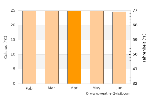 Hobo average temperature in April