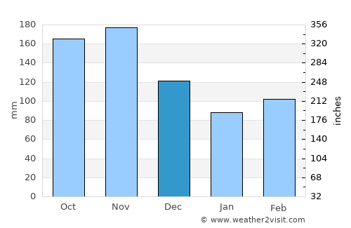 Hobo average rain in December