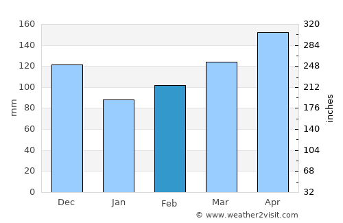 Hobo average rain in February