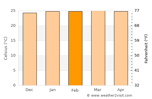 Hobo average temperature in February