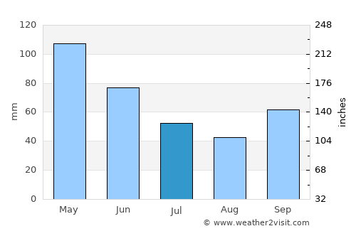 Hobo average rain in July