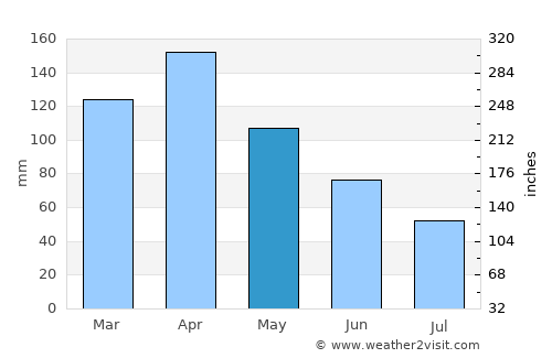 Hobo average rain in May