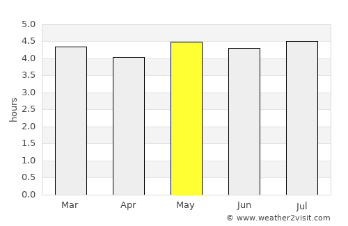 Hobo average rain in May