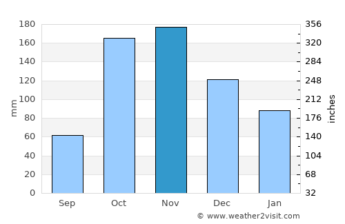 Hobo average rain in November
