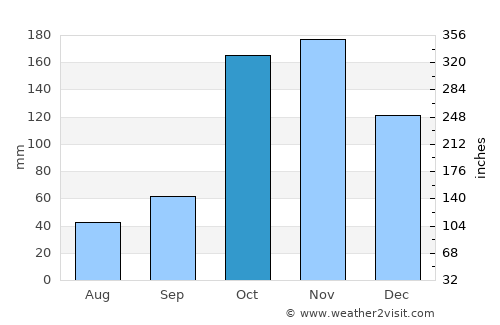 Hobo average rain in October