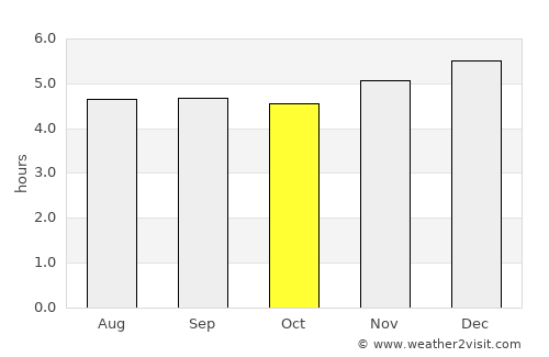 Hobo average rain in October