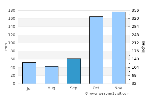 Hobo average rain in September