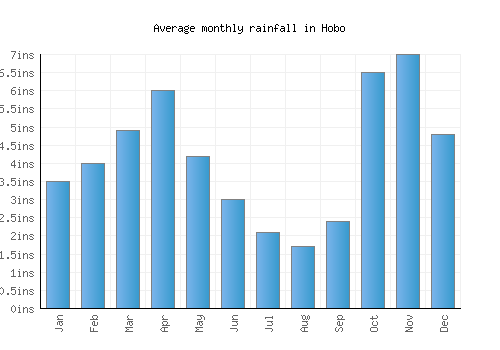 Hobo monthly rainfall chart (inches)
