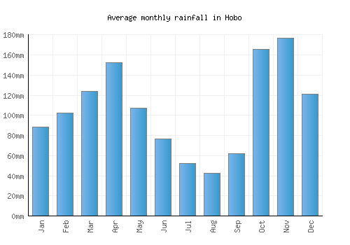 Hobo monthly rainfall chart (mm)