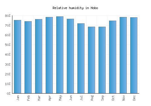 Hobo relative humidity averages