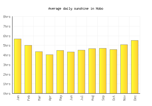 Hobo average daily sunshine chart
