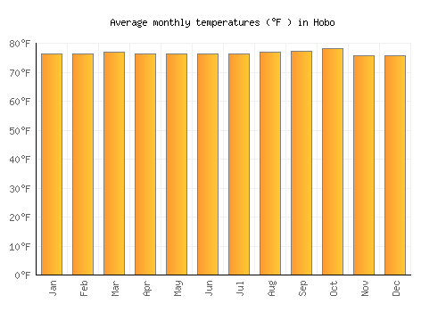 Hobo average temperature chart (Fahrenheit)