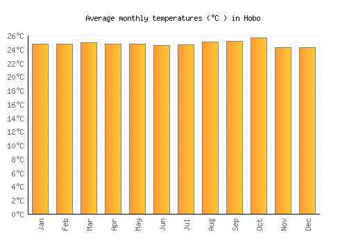 Hobo average temperature chart (Celsius)