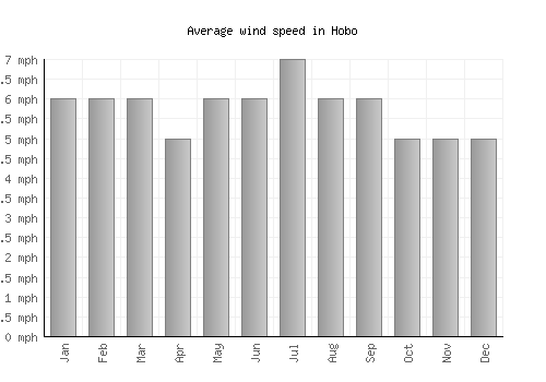 Hobo average winspeed by month (mph)