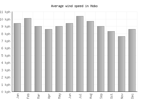 Hobo average winspeed by month (km/h)