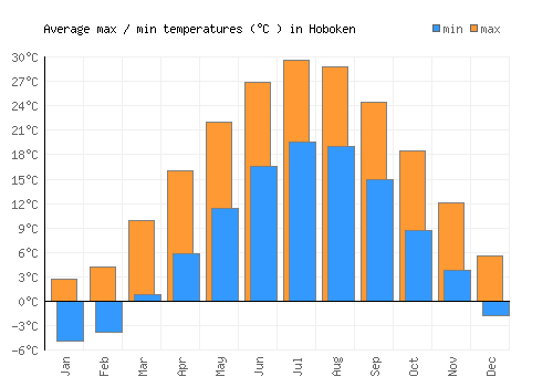 Hoboken average minimum / maximum temperatures (Celsius)