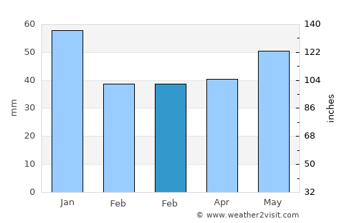 Hobro average rain in February