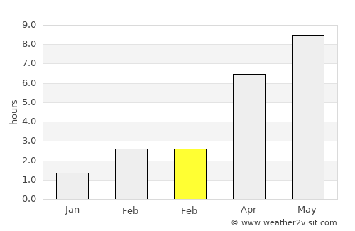 Hobro average rain in February