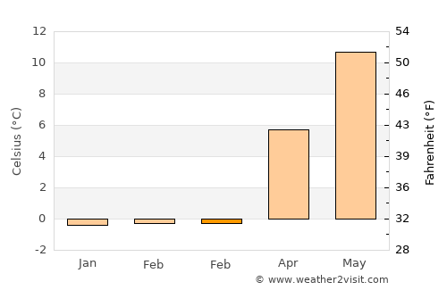 Hobro average temperature in February