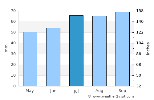 Hobro average rain in July