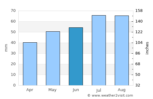 Hobro average rain in June