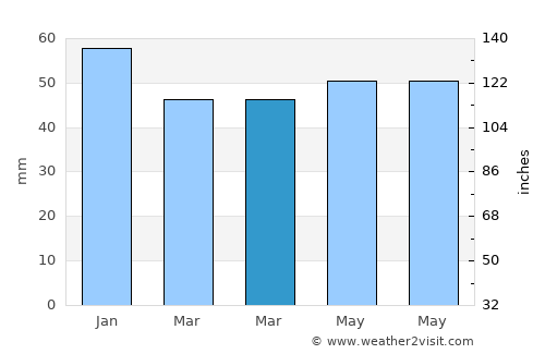 Hobro average rain in March
