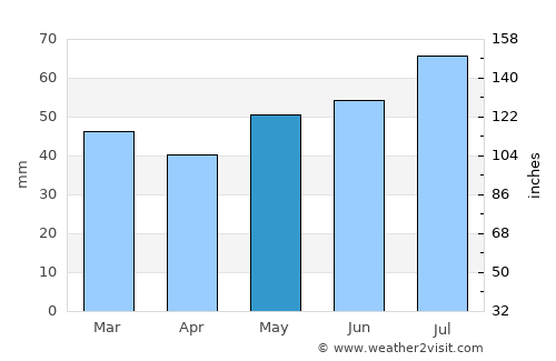 Hobro average rain in May