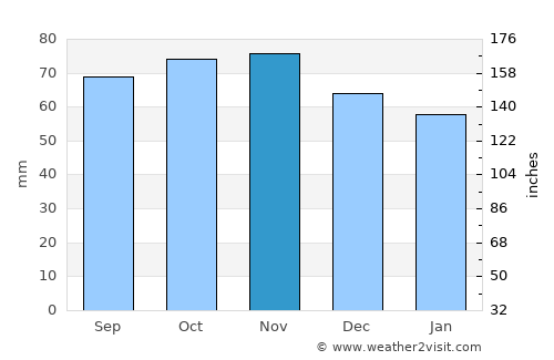 Hobro average rain in November