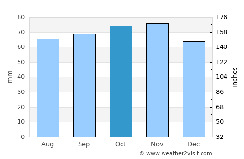 Hobro average rain in October